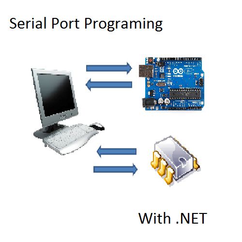 Vb Net Serial Port Inbuffercount